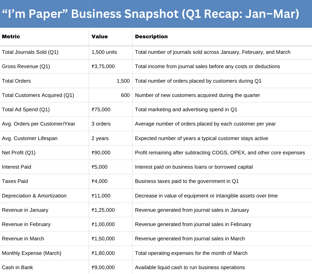 Table displaying fictional Q1 metrics of the brand 'I’m Paper', including journals sold, revenue, ad spend, customer data, profits, and monthly performance figures.